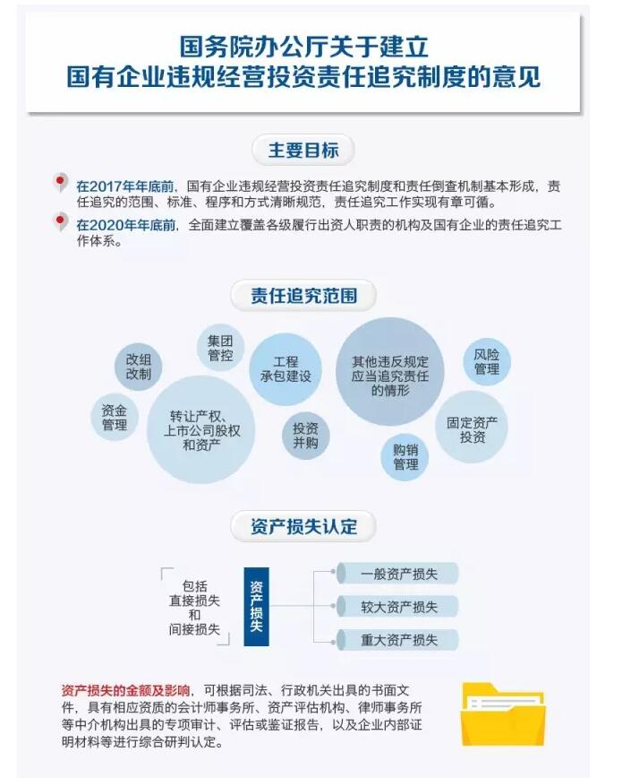 國務院發(fā)文：國企經(jīng)營者越權投標、擅變合同、超進度付款將嚴重追責