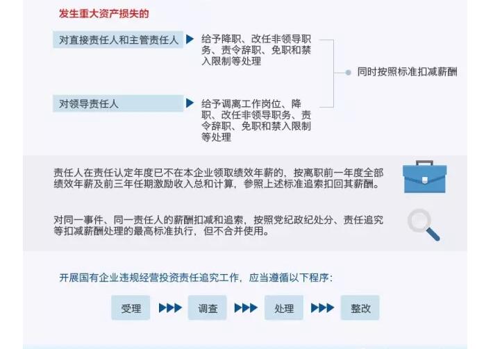 國務院發(fā)文：國企經(jīng)營者越權投標、擅變合同、超進度付款將嚴重追責