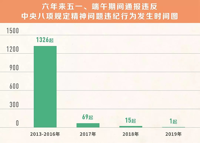 我們分析了1400多起五一端午違反八項規(guī)定精神案例，然后發(fā)現(xiàn)……